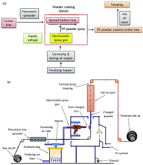 a process flow chart for powder coating b schematic of