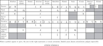 The phonetic symbols used in this ipa chart may be slightly different from what you will find in other sources, including in this comprehensive ipa chart for english dialects in wikipedia. Figure 1 From M My Client Is Using Non English Sounds A Tutorial In Advanced Phonetic Transcription Part I Consonants Semantic Scholar