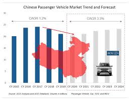 Specialty auto parts china's specialty auto parts market reached approximately $3.5 million in 2018, registering an annual growth rate of about 30%. China Automobile Industry Statistics Archives Autobei Consulting Group