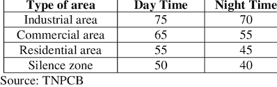 Occupational exposure limit of noise specified by director general of mines safety (dgms). Permissible Noise Levels Download Table