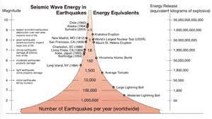 These are distinguished from seismic intensity scales that categorize the intensity or severity of ground shaking (quaking) caused by an earthquake at a given location. Earthquake Magnitude Energy Release And Shaking Intensity
