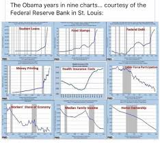 The Obama Years In Nine Charts Courtesy Of The Federal