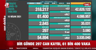 Koronavirüste 10 mayıs tablosu paylaşıldı! 15 Nisan 2021 Korona Tablosu Koronavirus Vaka Sayisi Kac Oldu Saglik Bakanligi Vakalarda Son Durum Takvim