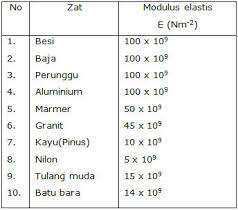 Dan rasio (perbandingan) antara tekanan dan regangan ini, kita namakan modulus elastisitas (elastic modulus). Elastisitas Benda