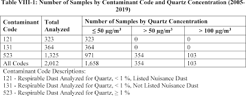Federal Register :: Lowering Miners Exposure to Respirable Crystalline  Silica and Improving Respiratory Protection