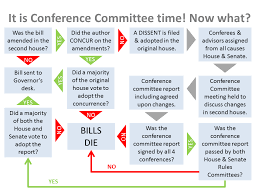 bill to a law flowchart flowchart in word