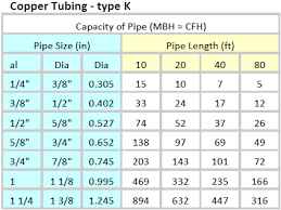 Pipe Sizing Charts Tables Energy Models Com