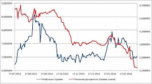 Совет директоров банка россии 11 июня принял решение продлить действие размера ключевой ставки до 23 июля 2021 года, когда пройдет следующее заседание. Inflyaciya I Klyuchevaya Stavka Banki Ru