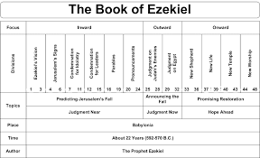 Timeline Of Ezekiel Precept Austin