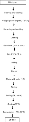 Millet Based Fermented Beverages Processing Sciencedirect
