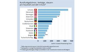Der Reinste Irrsinn Ard Und Zdf Ard Und Zdf Rundfunk Offener Brief