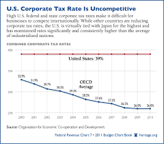 wake up america one chart u s now has highest corporate