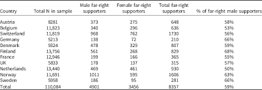 I am so happy to find these lovely pages. Individual And Party Level Determinants Of Far Right Support Among Women In Western Europe European Political Science Review Cambridge Core