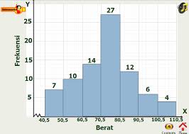 Soal mencari rataan hitung pada histogram pertanyaan dari ilma. Belajar Statistika Dari Penyajian Hingga Ukuran Penyebaran Data
