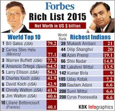 Forbes rich list 2015: Richest Indians - News Nation English