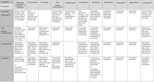 Venlafaxine Stopping Or Switching To Or From General