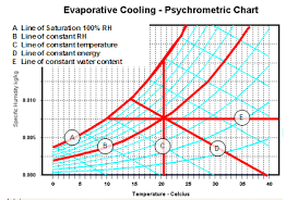 Evaporative Cooling The Psychrometric Chart