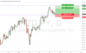 Nzdjpy Strong Support For Fx Nzdjpy By Machos Tradingview
