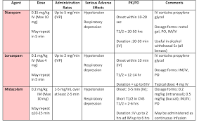 Status Epilepticus Benzo Chart Er Pharmacy Case Studies