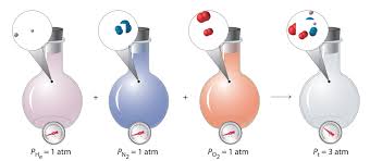 Since each of the individual gases in the mixture will have the same volume, and temperature we can simplify this equation further,. 10 6 Gas Mixtures And Partial Pressures Chemistry Libretexts