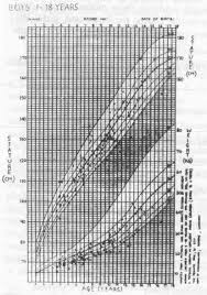 The following are some average ranges of weight and height, based on growth charts developed by the centers for disease control. Indian Pediatrics Editorial