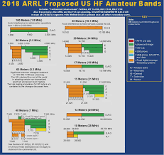 Arrl Band Chart Pdf Www Bedowntowndaytona Com