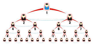 Image result for diagram sistem binari