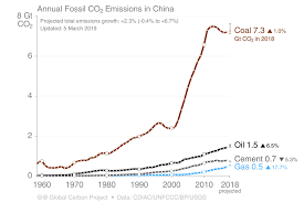 China carbon dioxide emissions grew 2.1% in 2019, from a year earlier. Guest Post China S Co2 Emissions Grew Slower Than Expected In 2018