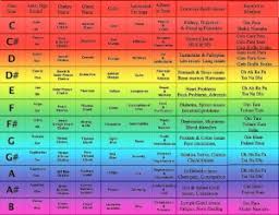 Cards Charts Incl Birth Note Chart Vibrationally Sound