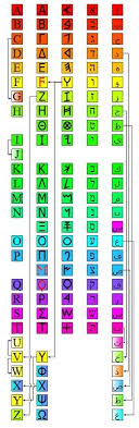 Medien in der kategorie 'hieroglyphen abc' im fach deutsch für die klasse 2. Das Alphabet Und Seine Geschichte Thorner Furs Buro Gmbh