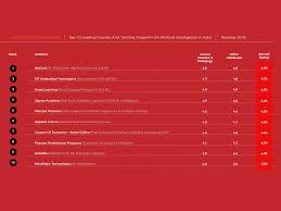 Top 10 Courses And Training Programs On Ai In India Ranking 2018 Training Programs Machine Learning Course Data Science