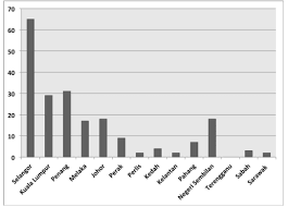 In malaysia for example, ministry of housing and local government (2005) reported various factors that can cause the housing projects abandoned by developers which among them are the number of buyers are low, poor location and lack of public facilities and employment opportunities. Abandoned Building Projects In Malaysia In The Span Of 20 Years Download Scientific Diagram