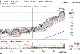 A Moment Of Truth For Stocks Of Homebuilders