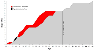 By The Numbers Tiger Woods Vs Jack Nicklaus Swingxswing