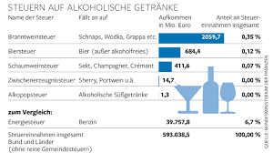 Der rechner zeigt, wie viel er bei hochprozentigem vom steuerzahler kassiert. Deutschland Leistet Sich Funf Steuern Auf Alkohol Welt