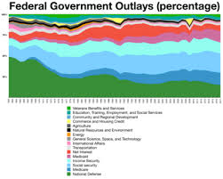 United States Federal Budget Wikivisually