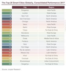 Singapore Tops Charts Again This Time For Best Performing