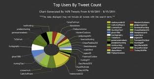 Twitter Whitetail Deer Hunting Search Trends And Hunter Activity