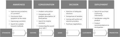 Because symptoms are common and fairly nonspecific, diagnosis can be delayed. Customer Journey How To Truly Understand Your Customers