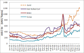 Current Price Current Price Per Pound Of Steel