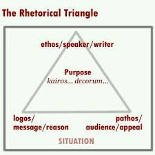 The Rhetorical Triangle Ethos Credibility Or Ethical Appeal Means Convincing By The Character Of The Auth Rhetorical Analysis Rhetorical Triangle Rhetoric