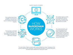 This article helps you with blockchain explained in simpler terms. How To Explain Blockchain And Cryptocurrencies In Simple Terms Stockholm Blockchain Conference