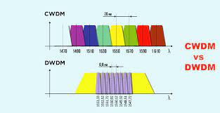 How the dwdm method works. Cwdm And Dwdm Networks Which Is Best For You Vitex
