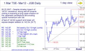 Forex Analysis Chart Tse Mar12 Jgb Update Intraday