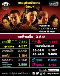 ละครวันทองตอนจบ ทำคนดูเสียน้ำตา กระแสมาแรงเต็มฟีดในโลกโซเชียล บทสรุปที่หักมุม จนแฟนละครตามไปดับไฟแทบไม่ทัน. Xtrttjvrqwz7cm