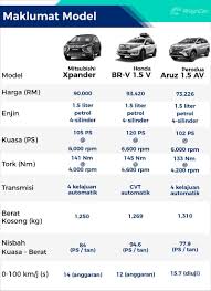 2 tips trip bercuti di singapore. Soalan Lazim Semua Spesifikasi Mitsubishi Xpander 2020 Yang Anda Perlu Tahu Wapcar