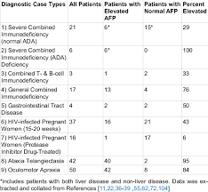 Human Alpha Fetoprotein Afp Levels In Various