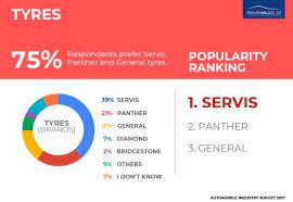 However pakistani customers do face some issues while receiving their purchased items. Bike Tyre Brand Pakistanis Prefer The Most Pakwheels Blog