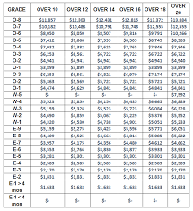 Marine Corp Pay Grade Marine Corps Pay Chart 11 Military