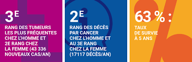 In this article, we look at how to recognize and treat colon cancer, why it develops, and. Cancer Colorectal Sante Publique France
